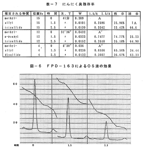ニンニク臭残存率